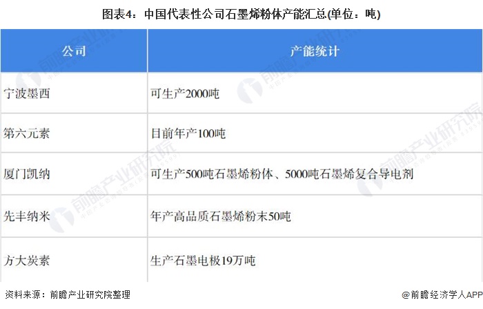 图表4：中国代表性公司石墨烯粉体产能汇总(单位：吨)