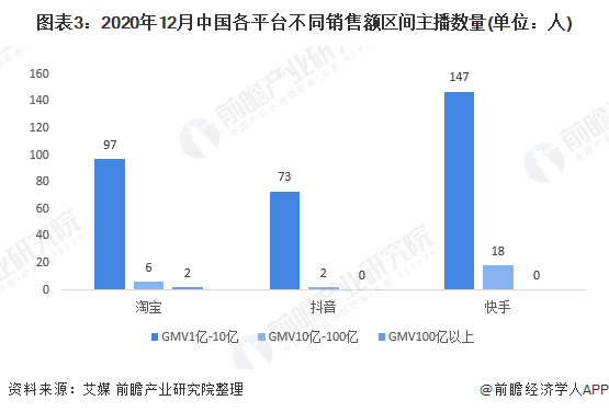 图表3：2020年12月中国各平台不同销售额区间主播数量(单位：人)