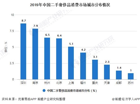 2019年中国二手奢侈品消费市场城市分布情况