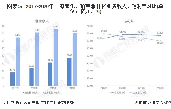 图表5：2017-2020年上海家化、珀莱雅日化业务收入、毛利率对比(单位：亿元，%)