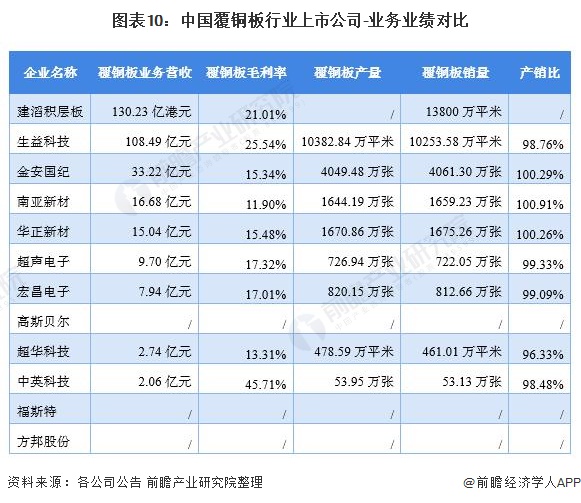 图表10：中国覆铜板行业上市公司-业务业绩对比