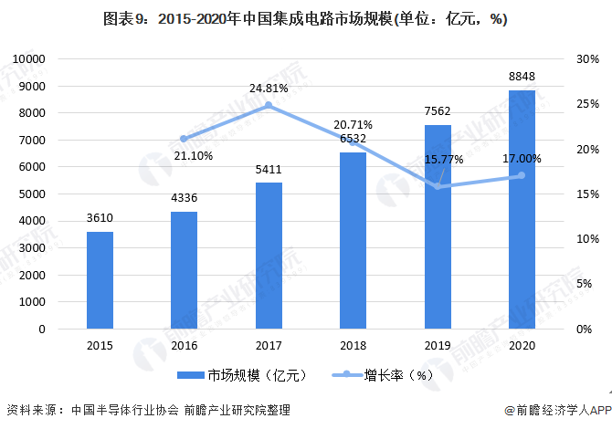 图表9：2015-2020年中国集成电路市场规模(单位：亿元，%)