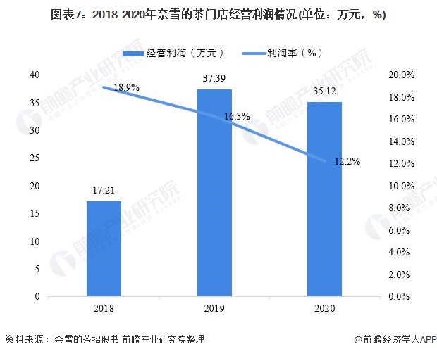 圖表7：2018-2020年奈雪的茶門店經(jīng)營(yíng)利潤(rùn)情況(單位：萬元，%)