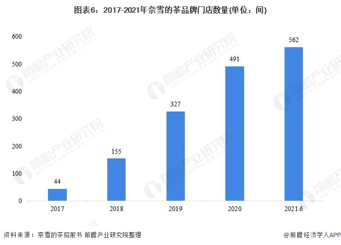 圖表6：2017-2021年奈雪的茶品牌門店數(shù)量(單位：間)