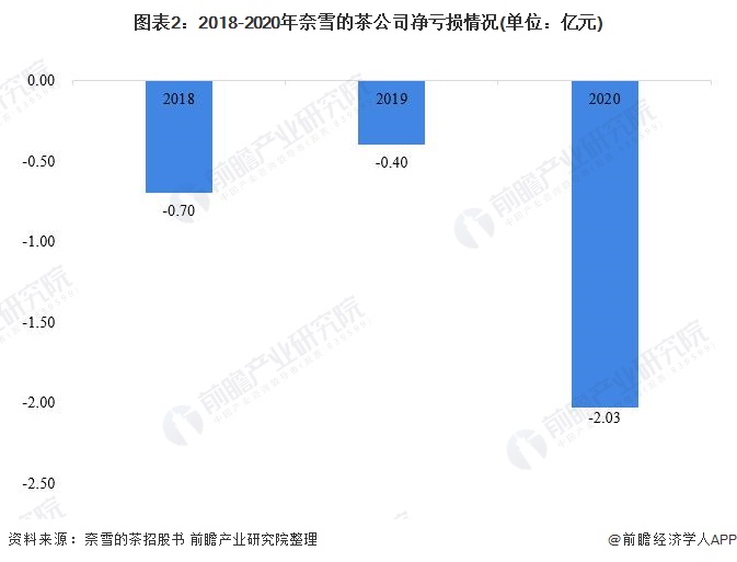 圖表2：2018-2020年奈雪的茶公司凈虧損情況(單位：億元)