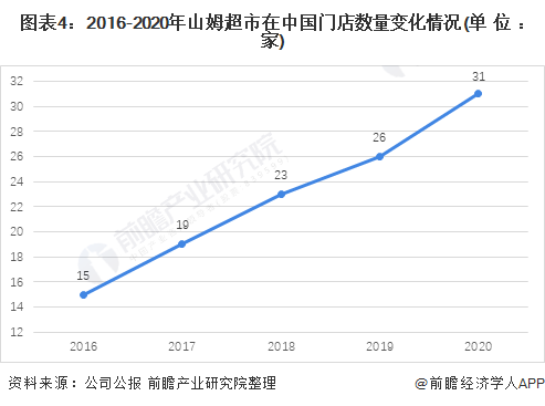 图表4：2016-2020年山姆超市在中国门店数量变化情况(单位：家)