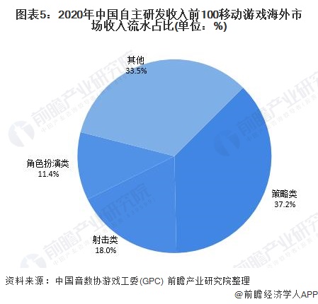 图表5：2020年中国自主研发收入前100移动游戏海外市场收入流水占比(单位：%)
