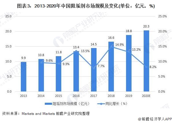 图表3：2013-2020年中国阻垢剂市场规模及变化(单位：亿元，%)