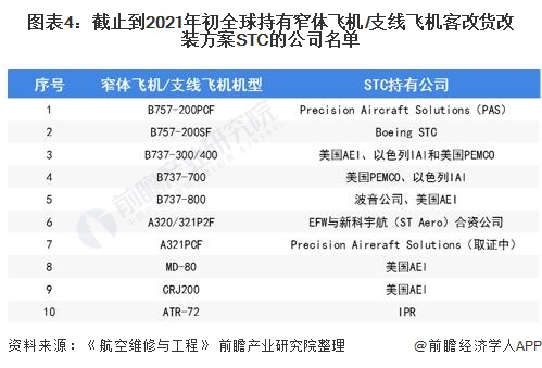 图表4：截止到2021年初全球持有窄体飞机/支线飞机客改货改装方案STC的公司名单