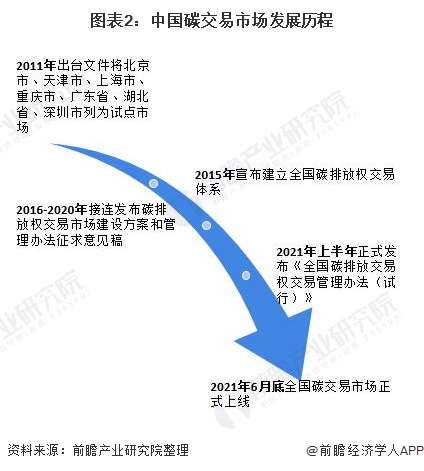 图表2：中国碳交易市场发展历程