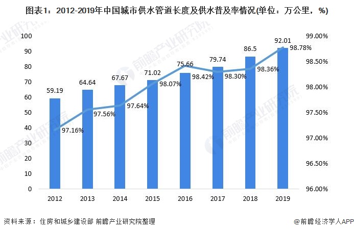 图表1：2012-2019年中国城市供水管道长度及供水普及率情况(单位：万公里，%)