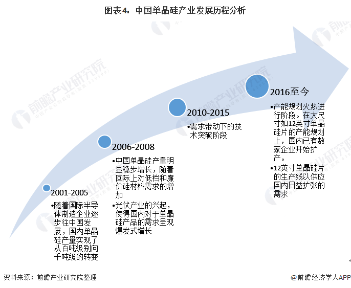 图表4：中国单晶硅产业发展历程分析