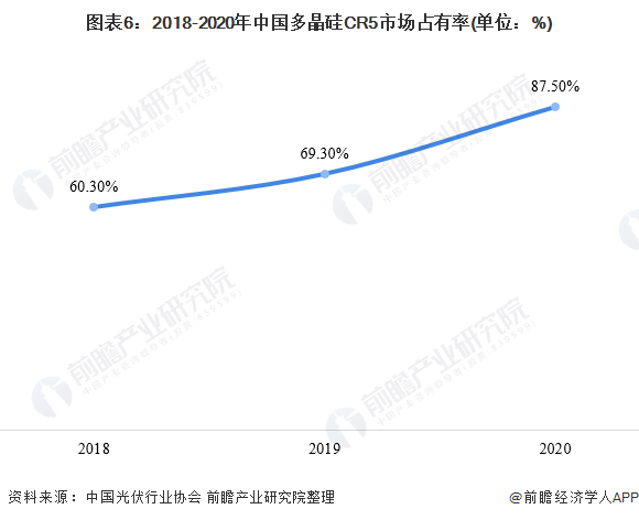 图表6：2018-2020年中国多晶硅CR5市场占有率(单位：%)