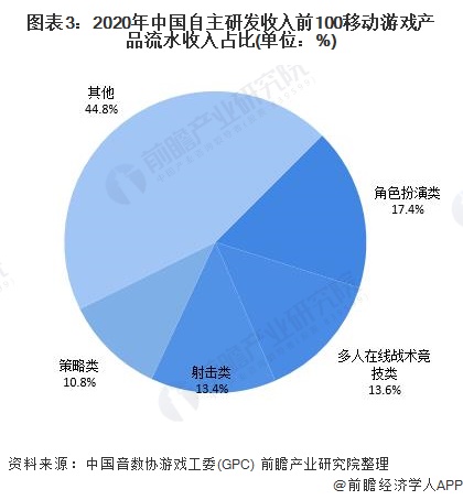 图表3：2020年中国自主研发收入前100移动游戏产品流水收入占比(单位：%)