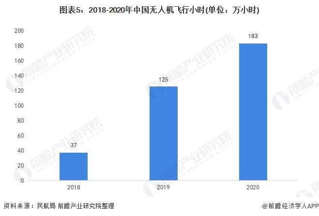 图表5：2018-2020年中国无人机飞行小时(单位：万小时)