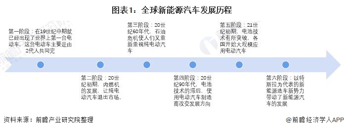 图表1：全球新能源汽车发展历程