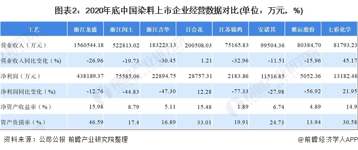 图表2：2020年底中国染料上市企业经营数据对比(单位：万元，%)
