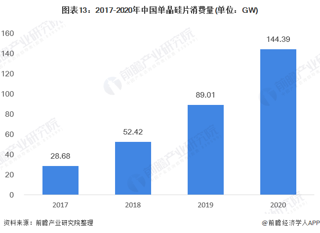图表13：2017-2020年中国单晶硅片消费量(单位：GW)