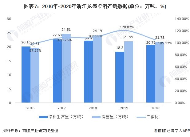 图表7：2016年- 2020年浙江龙盛染料产销数据(单位：万吨，%)