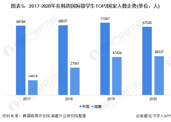 图表5：2017-2020年在韩的国际留学生TOP2国家人数走势(单位：人)