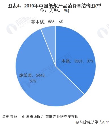 图表4：2019年中国纸浆产品消费量结构图(单位：万吨，%)