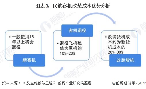 图表3：民航客机改装成本优势分析