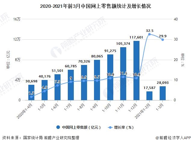 2020-2021年前3月中国网上零售额统计及增长情况