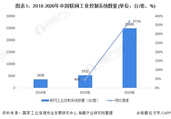 图表1：2018-2020年中国联网工业控制系统数量(单位：台/套，%)
