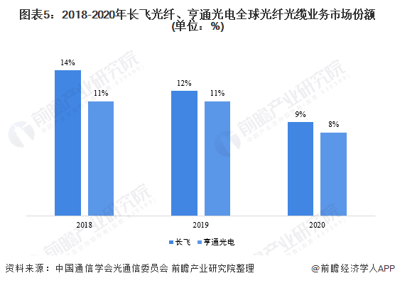 图表5：2018-2020年长飞光纤、亨通光电全球光纤光缆业务市场份额(单位：%)