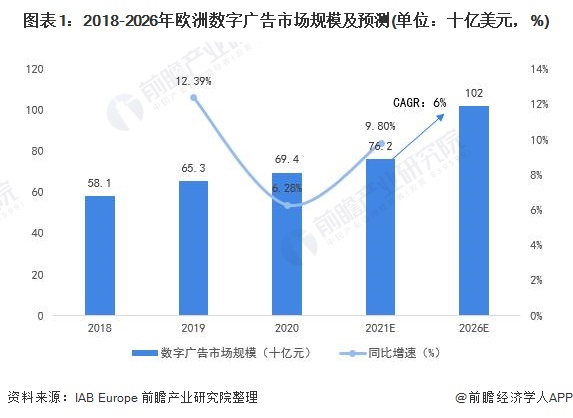 图表1：2018-2026年欧洲数字广告市场规模及预测(单位：十亿美元，%)