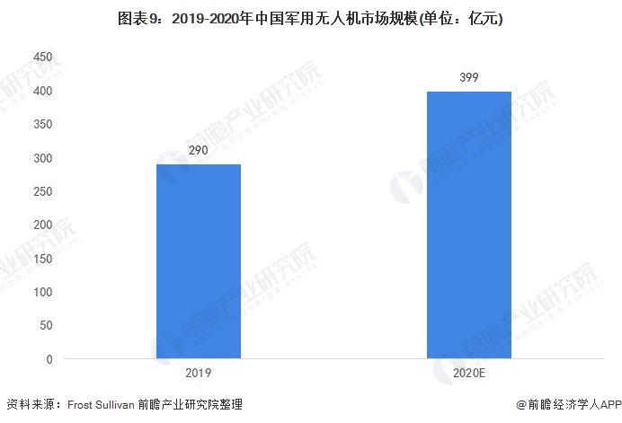图表9：2019-2020年中国军用无人机市场规模(单位：亿元)