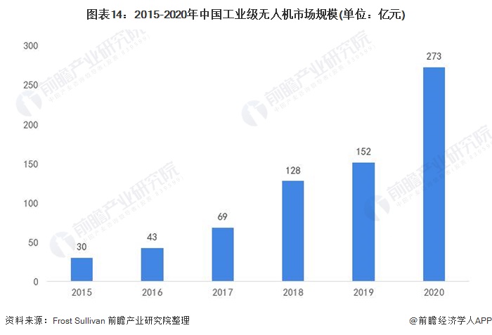 图表14：2015-2020年中国工业级无人机市场规模(单位：亿元)