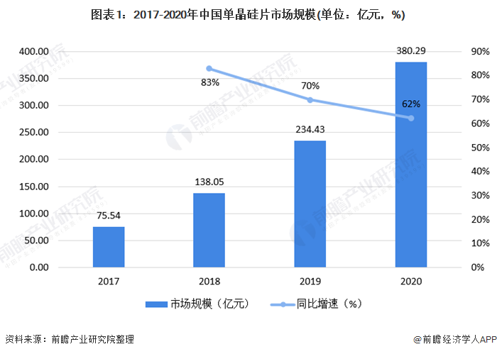 图表1：2017-2020年中国单晶硅片市场规模(单位：亿元，%)