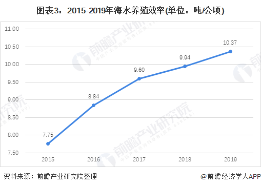 图表3：2015-2019年海水养殖效率(单位：吨/公顷)