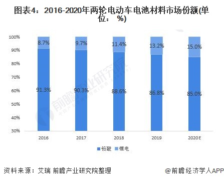 图表4：2016-2020年两轮电动车电池材料市场份额(单位： %)