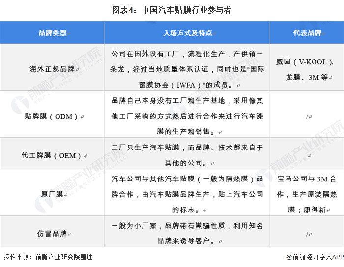 图表4：中国汽车贴膜行业参与者