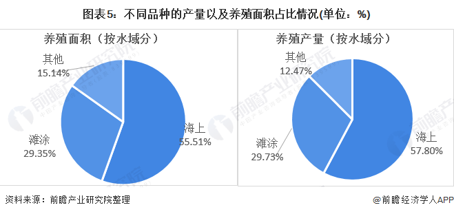 图表5：不同品种的产量以及养殖面积占比情况(单位：%)