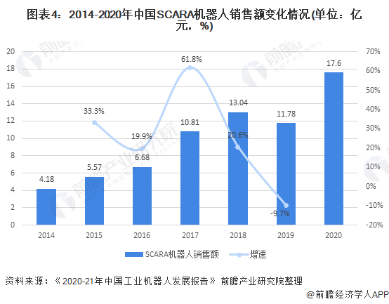 图表4：2014-2020年中国SCARA机器人销售额变化情况(单位：亿元，%)