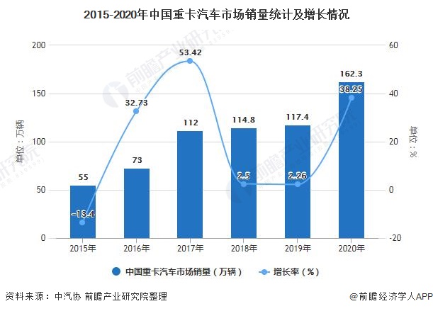 2015-2020年中国重卡汽车市场销量统计及增长情况