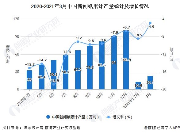 2020-2021年3月中国新闻纸累计产量统计及增长情况
