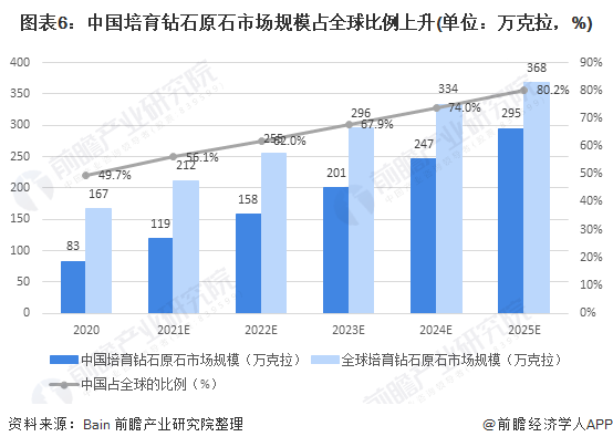 图表6：中国培育钻石原石市场规模占全球比例上升(单位：万克拉，%)