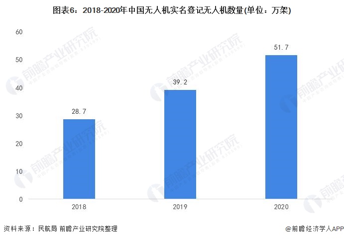 图表6：2018-2020年中国无人机实名登记无人机数量(单位：万架)