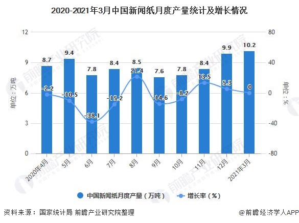 2020-2021年3月中国新闻纸月度产量统计及增长情况