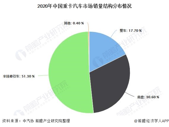 2020年中国重卡汽车市场销量结构分布情况