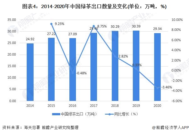 图表4：2014-2020年中国绿茶出口数量及变化(单位：万吨，%)