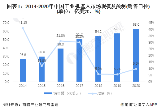 图表1：2014-2020年中国工业机器人市场规模及预测(销售口径)(单位：亿美元，%)
