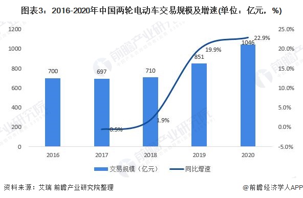图表3：2016-2020年中国两轮电动车交易规模及增速(单位：亿元，%)