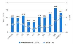 2021年1-3月中国<em>白酒</em>行业产量规模及增长情况 一季度<em>白酒</em>产量突破200万千升