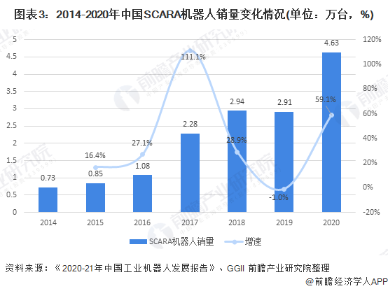 图表3：2014-2020年中国SCARA机器人销量变化情况(单位：万台，%)