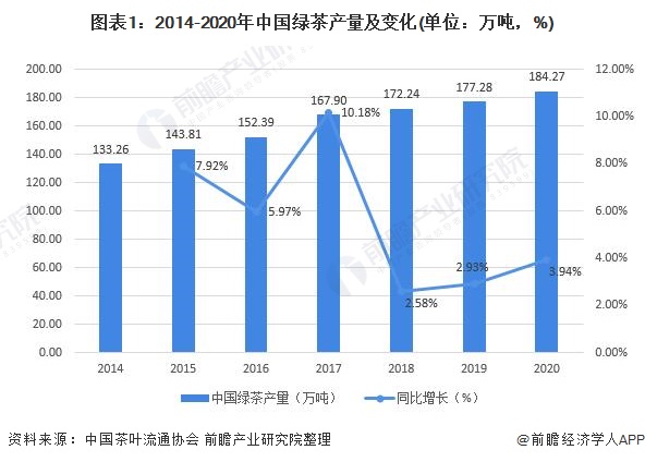 图表1：2014-2020年中国绿茶产量及变化(单位：万吨，%)
